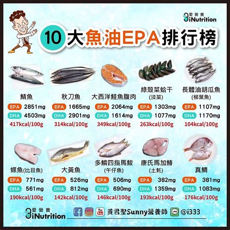 魚 排名|吃什麼魚最健康？專家公布市面最常見營養好魚Top 10。